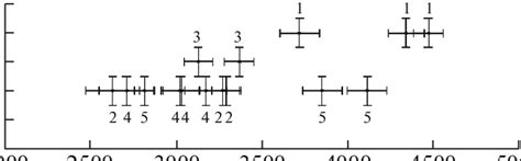 The onset of organic sedimentation in the study lakes. The lakes ...