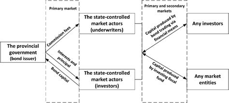 Adaptable state-controlled market actors: Underwriters and investors in the market of local ...