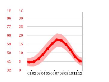 Thetford climate: Weather Thetford & temperature by month