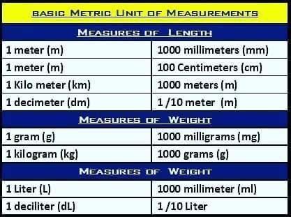 Basic units of measurement Full list :- https://civilengineeringqs.com ...