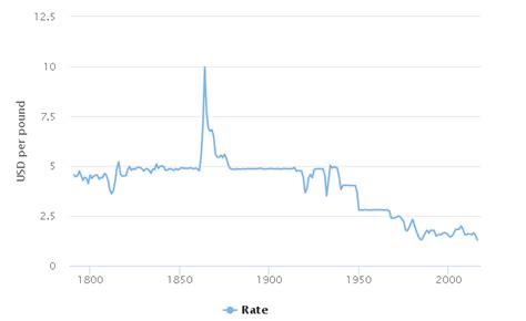 pound dollar exchange rate history 2019