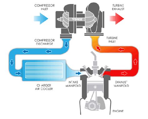 Turbocharger and its Major Types | Variable Geometry (VGT) vs Fixed Geometry (FGT)