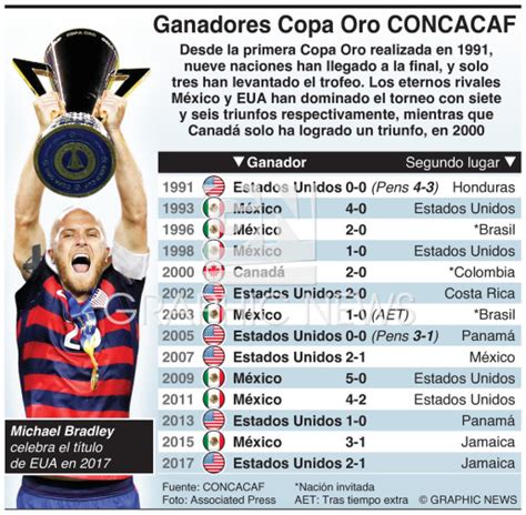 SOCCER: Ganadores de la Copa Oro CONCACAF infographic