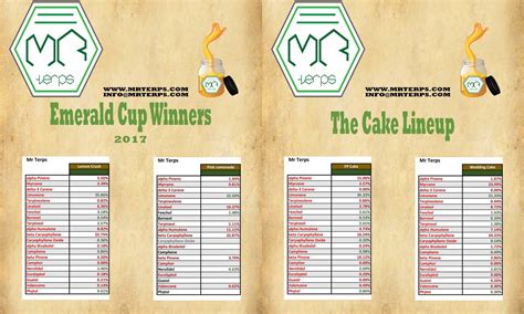 Mr Terps EMERALD CUP WINNERS 2017 & THE CAKE LINEUP! - Mr Terps / BCN ...