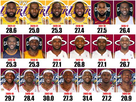 LeBron James’ Points Per Game For Each Season: 19 Seasons Of Consistent ...