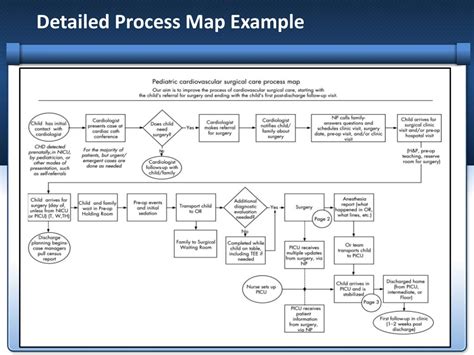 Detailed Process Mapping