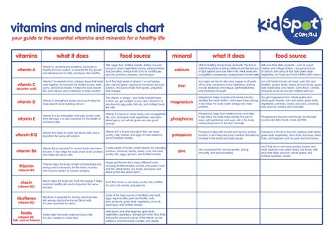 Vitamins And Minerals Chart Printable