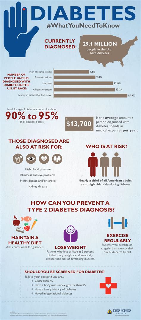 Diabetes: Infographic | Johns Hopkins Medicine