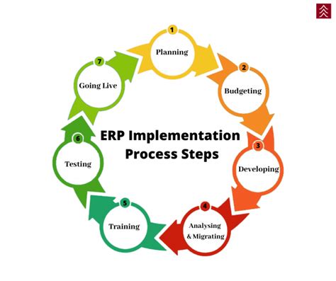 Enterprise Resource Planning (ERP) Implementation process steps - The Official Cedar Management Blog