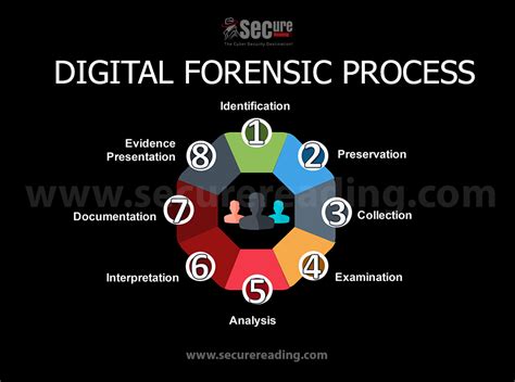 digital forensics infographics | SecureReading