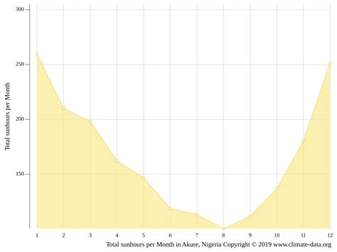 Akure climate: Weather Akure & temperature by month