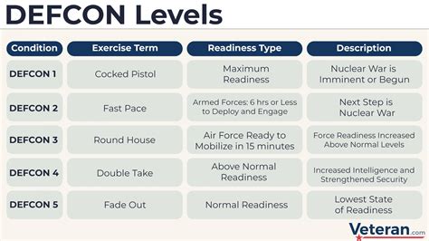 DEFCON Levels and What the Current DEFCON Level Means