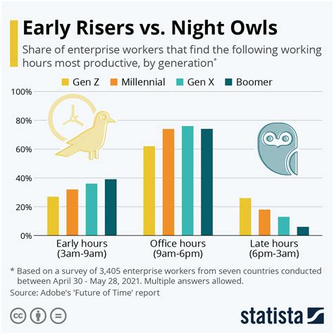 Chart: Are You an Early Riser or a Night Owl | Statista