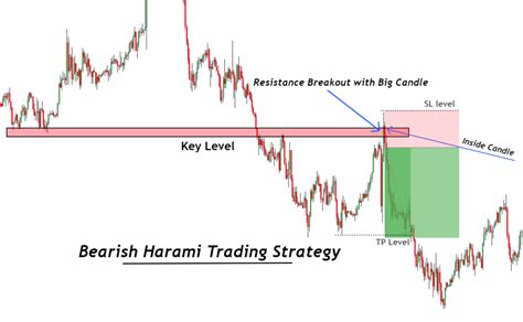 Bearish Harami Candlestick Pattern - Full Trading Guide - ForexBee