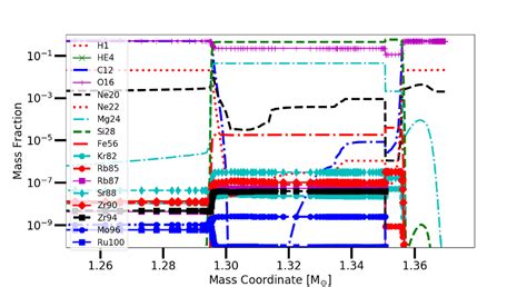 The neutron-capture isotopes produced on the top of the WD at the end ...