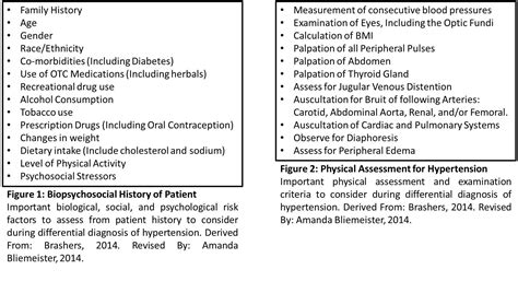 Differential Diagnoses | Hypertension Case Study