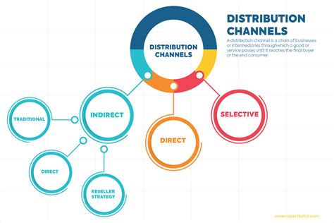 Distribution Channels: The Definitive Guide