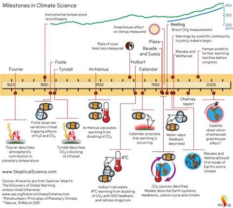 Milestones in Climate Science