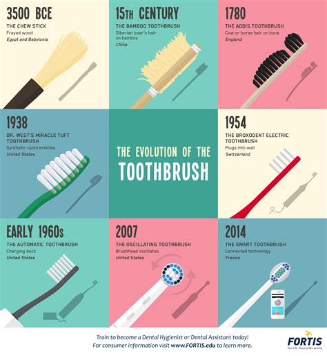 The Evolution of the Toothbrush - Woodview Oral Surgery