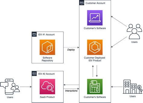 Architecting Successful SaaS: Understanding Cloud-Based Software-as-a-Service Models | AWS ...