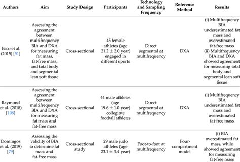 Studies comparing bioimpedance outcomes and bioimpedance-derived body ...