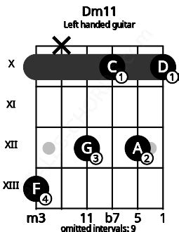 Dm11 Guitar Chord | D minor eleventh | 5 Guitar Charts