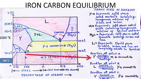 Equilibrium Phase Diagram Of The Iron-carbon System The Iron