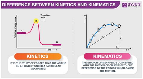 What Is A Kinetic Diagram