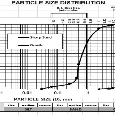 Aggregates Particle Size Distribution Curve | Download Scientific Diagram