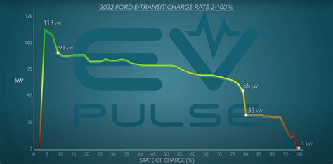 We test the range of the Ford E-Transit at maximum payload - EV Pulse