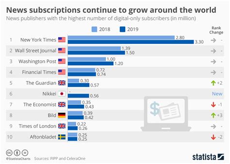 Chart: News subscriptions continue to grow around the world | Statista