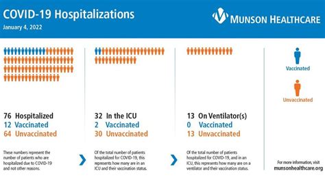 Munson Healthcare: Case counts expected to increase due to omicron