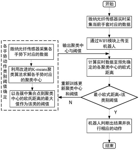 基于改进的K-means聚类算法的机器人手势识别方法与流程_2