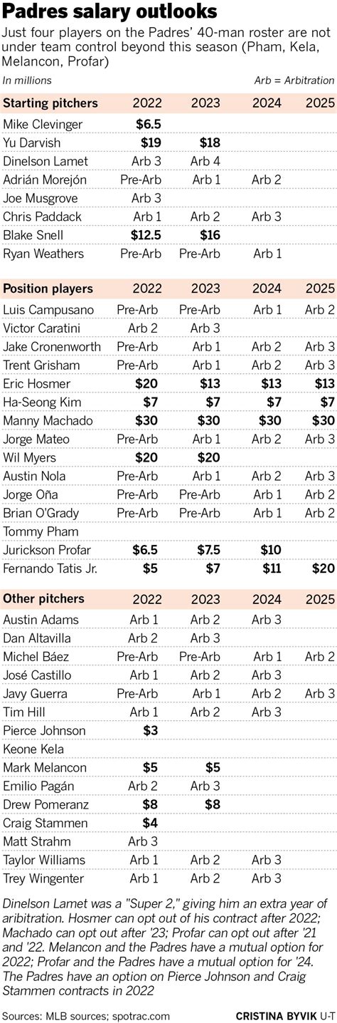 Fernando Tatis Jr.'s big deal fits in Padres' financial plan - The San ...