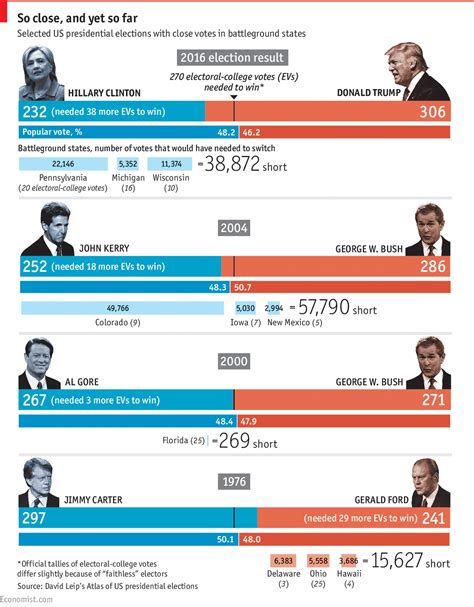 America’s electoral college and the popular vote - Daily chart