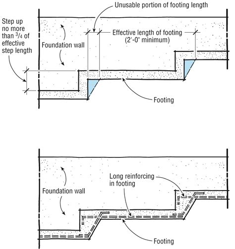 Describe When a Stepped Footing Might Be Used - Jaidyn-has-Nguyen