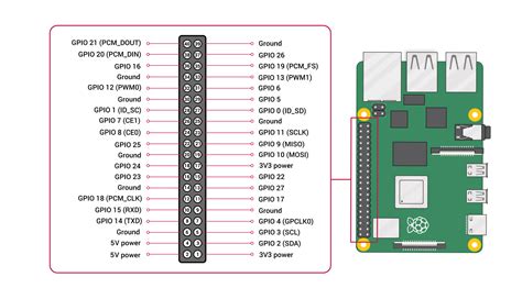 I rotated the raspberry pi 4's GPIO diagram by 180 degrees. Hope this ...