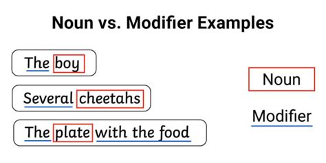 What are Noun Phrases? | English | Teaching Wiki - Twinkl