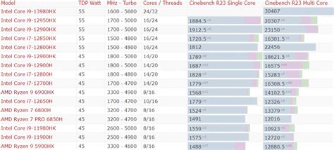 AMD Zen4/Ryzen 7 7840HS running score debut: multi-core performance ...