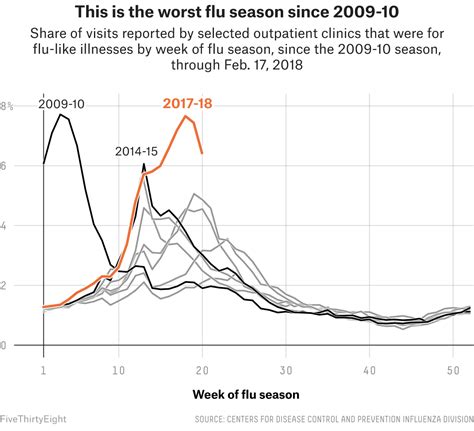 This Year’s Super Bad Flu Season In 20 Maps | FiveThirtyEight