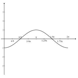 Find the Phase Shift of a Sine or Cosine Function - Precalculus