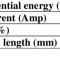 Parameters for submerged arc welding process | Download Table