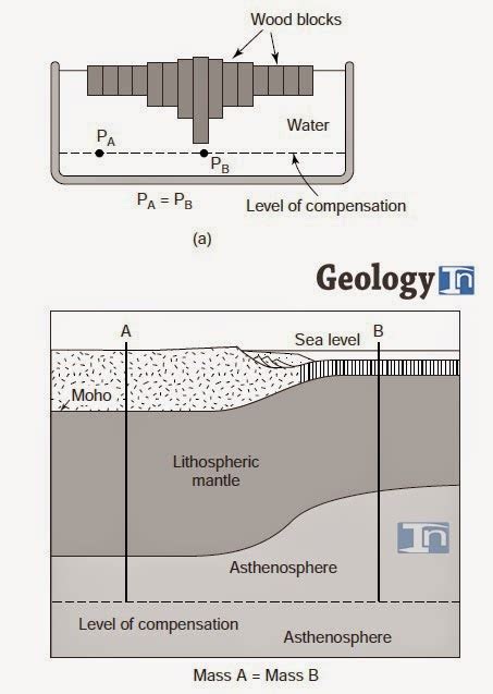 What is Isostasy?