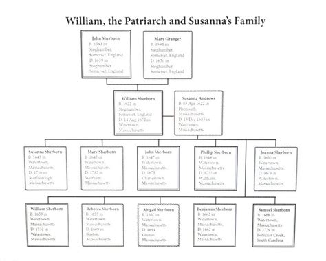 William's Family Tree - NANCY SHATTUCK, AN AUTHOR