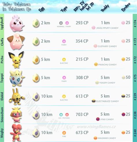 'Pokémon Go' Gen 2 Egg Chart: List reveals hatching tips, CP chances and Buddy candies