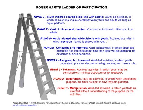 Roger Hart's Ladder of Participation (in service learning projects) Adapted from Hart, R (1992 ...