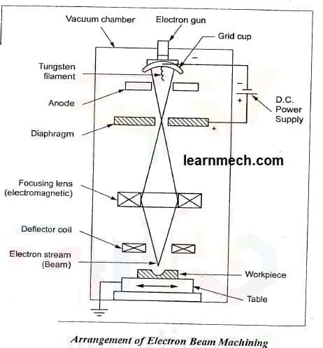 Electron Beam Machining Diagram