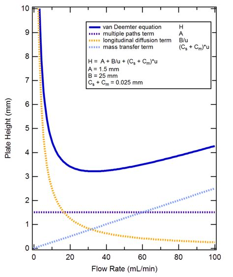 Van Deemter equation - HandWiki