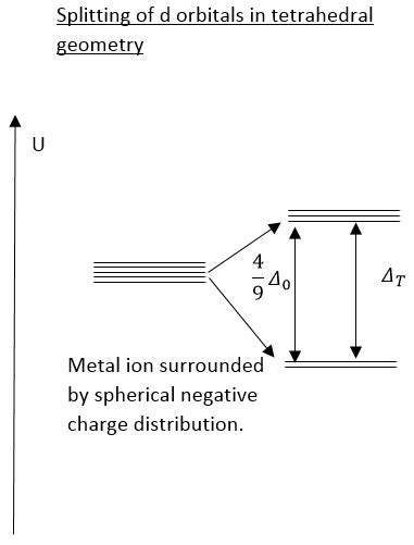 Crystal field splitting - Chemistry Revision Site