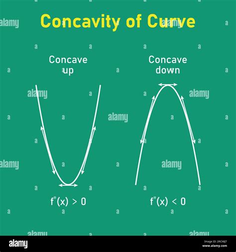 Concavity of curve. Concave down and concave up. Second derivative ...